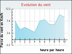 Evolution du vent de la ville C�aux-d'All�gre